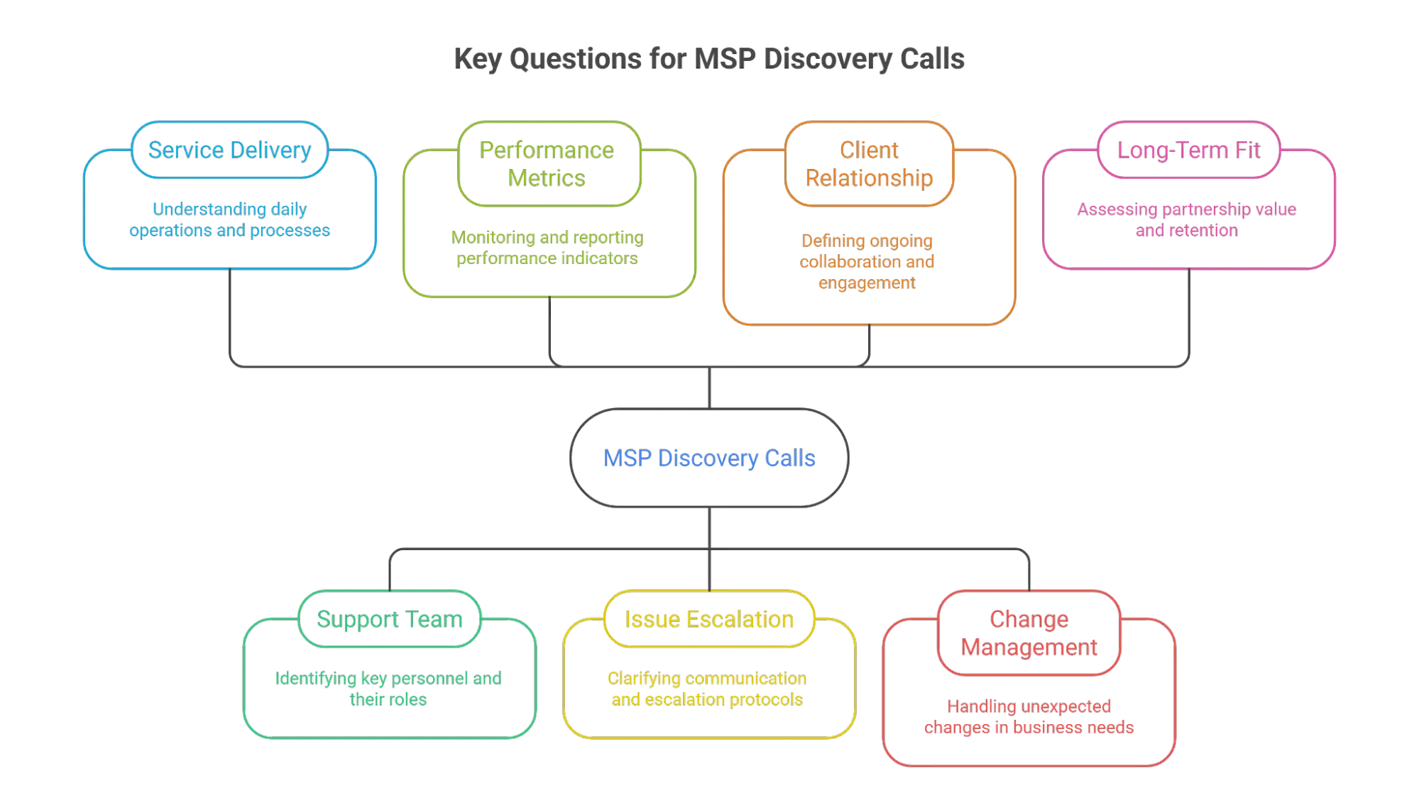 Managed Services Vendor Selection Criteria - a Guide from Idaho IT Firm